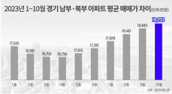 경기 아파트 매매가 ‘양극화’ 심화…남부지역 북부보다 최대 2억 높아