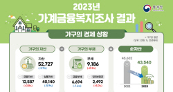 가구당 평균자산 5억2727만원...집값 하락에 사상 처음 감소