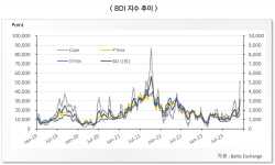 BDI지수 천장 뚫고 급전직하… 해운업종 주가 전망 ‘글쎄’