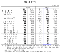 10월 경상수지 6개월 연속 흑자...수출 1년 2개월 만에 증가