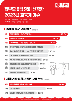 "학부모 선정 2023년 교육계 최대 뉴스는 ‘교내 노마스크 수업’"