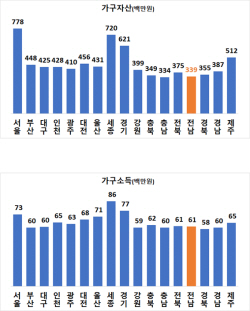 전남 지역 가구소득 6천93만 원···가구당 사업소득 전국 1위