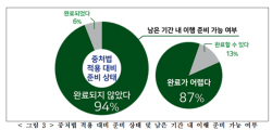 "50인 미만 기업 94% 