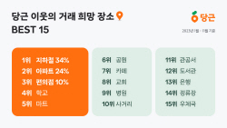 "혹시 당근?"…중고거래 희망 장소 1위는 