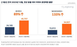 이달 전국 60개 단지서 4만6000가구 분양…전년비 89%↑