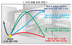 "韓 경제 장기간 1~2%대 저성장···기업 활력 위해 법인·상속세 낮춰야"