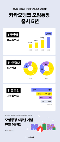 카카오뱅크, 모임통장 이용자 1000만명 눈앞