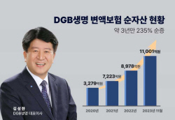 DGB생명, 지난달 변액펀드 3년 수익률 9.70%…업계 1위