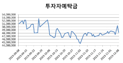 증시 랠리 기대감… 투자자 예탁금 50조원 돌파