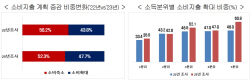 "내년 가계소비 회복 지연 전망···고물가·고금리로 소비여력 위축"