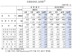 유가 하락에...11월 수출입물가지수 5개월 만에 하락