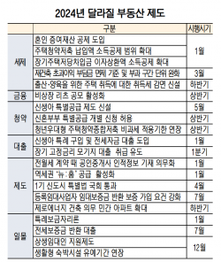 신혼부부·저출산 해결 ‘눈길’…2024년 달라질 부동산 제도는?