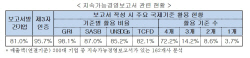 "韓기업, 선제·자발적으로 ESG경영 추진 중"