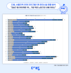 "서울에서 강남구가 편의시설 가장 많아"