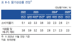 한은 "물가 둔화 속도 느려질 수도…2% 수렴 시기 불확실"