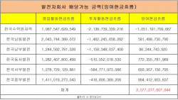 한전에 ‘돈 모아주기’ 나서는 자회사…동반 부실화 우려