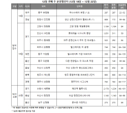 [분양 캘린더] 12월 셋째 주 전국 5701가구 청약 접수