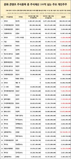 "문화·콘텐츠 분야 ‘100억원 클럽’ 주식부자 34명···1위 방시혁"