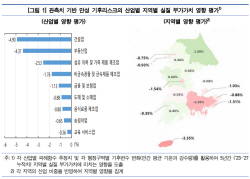 한은 "기후변화로 연 총강수량 1m 증가시 지역총생산 2.54% 하락"