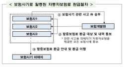 자동차 보험사기 피해자 2633명에 할증보험료 13억원 돌려줬다