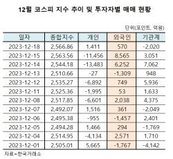 바이 코리아 나선 外人… 매수 종목 따라 사볼까?