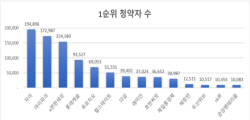 순살 오명에도 GS건설 자이 올해 청약자 가장 많이 몰려