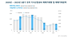 3분기 전국 지식산업센터 거래량 860건…직전 분기 대비 15%↓