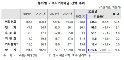 엔저에...지난달 엔화예금 역대 최대 증가