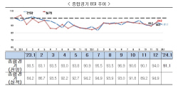 "내년 1월 BSI 91.1···기업심리 여전히 부진"