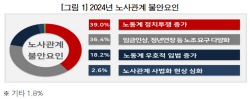 "내년 노사관계 최대 불안요인은 ‘노동계 정치투쟁’"