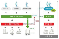 [신년기획] 정치요금에 한전·전력시장 위기...전기소매시장 개방 요구 거세진다