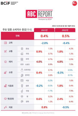 올해 소비 키워드, 리오프닝·高물가…레저↑·식음료↓