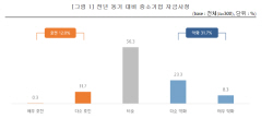 中企 30% "올해 자금 사정 더 나빴다"