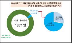 "올해 1000大기업 女 CEO 40명…비중 2.4%→2.9% 확대"