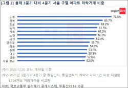 서울 아파트 거래절벽 심화…집값은 중저가 지역 위주로 하락