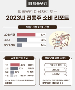 백술닷컴, "믹솔로지 강세…젊은 층 전통주 인기 견인"