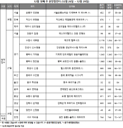 [분양 캘린더] 12월 넷째 주 전국 8551가구 청약 접수