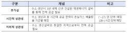 美, IRA 청정수소 생산세액공제 적용…韓기업 프로젝트 활성화 기대