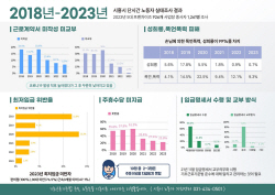 시흥시 "관내 프랜차이즈 업장 93% 근로계약서 작성"