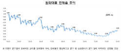 10월 원화대출 연체율 0.43%...전월 말 대비 0.04%p 상승