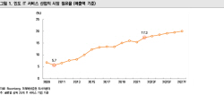 미래에셋증권 ‘인도 IT 서비스 산업’ 리포트 발간