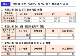 통신품질평가 발표…5G·LTE 속도 더 빨라졌다