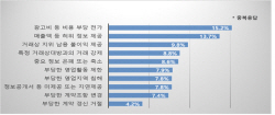 가맹점 60%가 "가맹본부 강요 불필요 품목 샀다"