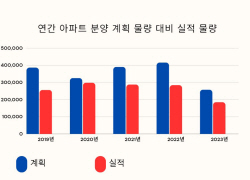 올해 계획 물량 중 72%만 실제 분양…내년 ‘물량 절벽’ 예상