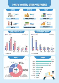 소상공기업 7천개 늘었지만, 종사자 6만명 감소