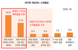 미래에셋투자와연금센터, 2차 베이비부머 은퇴 후 인식 조사 보고서 발간