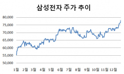 “땡큐 외국인” 삼성전자, 연일 신고가…‘8만전자’ 눈앞