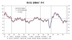 반도체 경기 회복했지만…12월 제조업 체감경기 부진