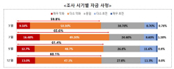 "韓 수출 기업, 내년 자금 사정도 녹록지 않을 것"