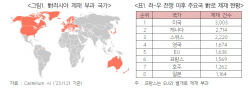 "내년 통상 환경도 불안···기업 경영 리스크 조기 해소 기대 어렵다"